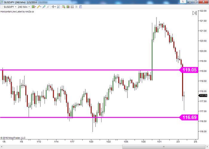 The key level trading system