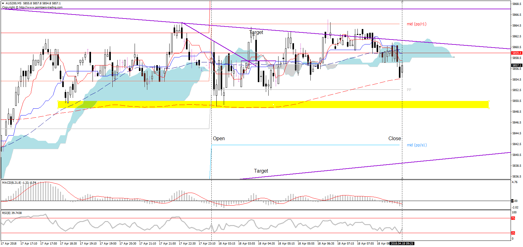 Forex aus 200