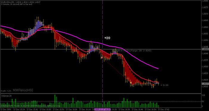 Mad scalper trading system