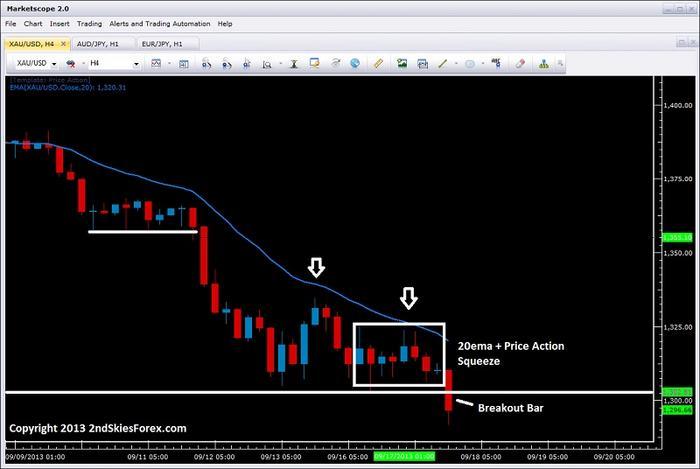 Understanding price action forex trading