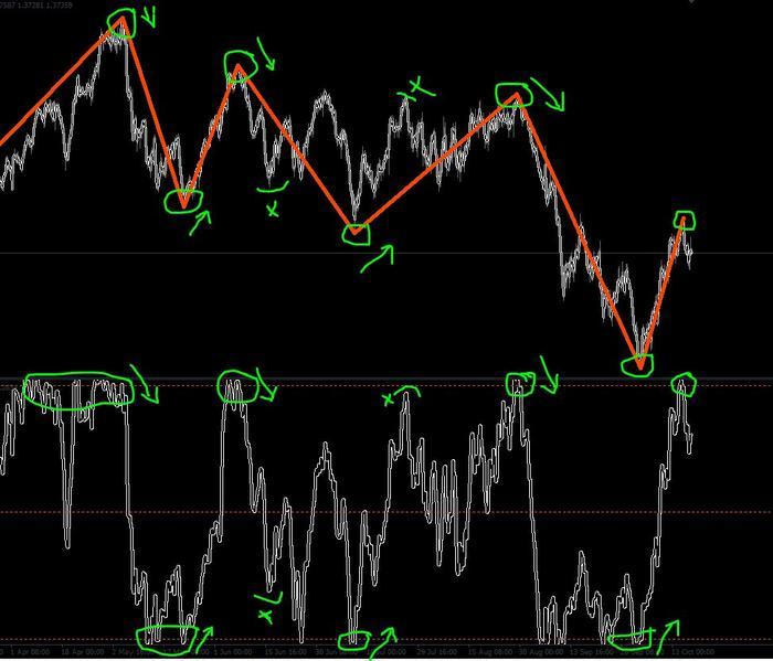 STOCHASTICindicator and the ZIGZAGindicator! Know the truth