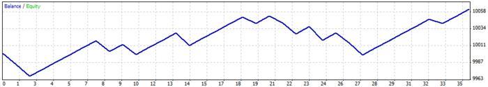 Fxdreema forex ea