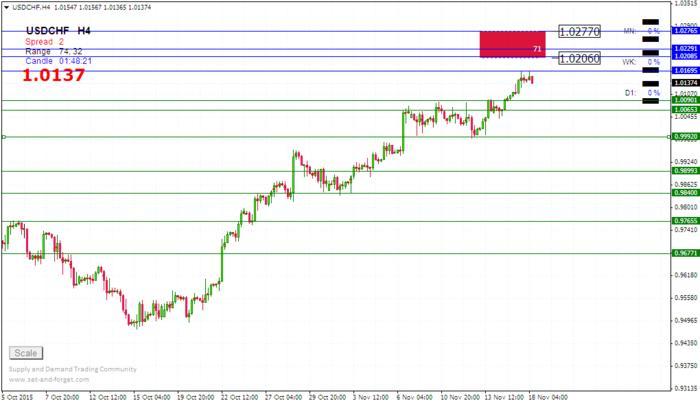 Dcb forex rate