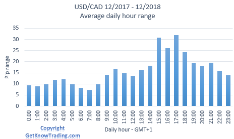 USDCAD Analysis - daily pip range