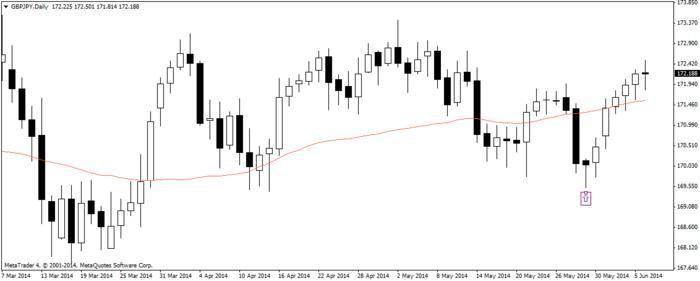 Hindsight trading system