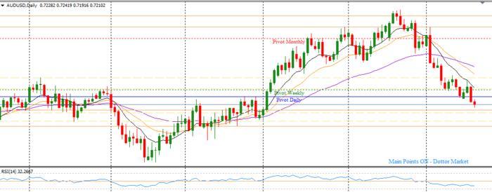 Top down analysis forex