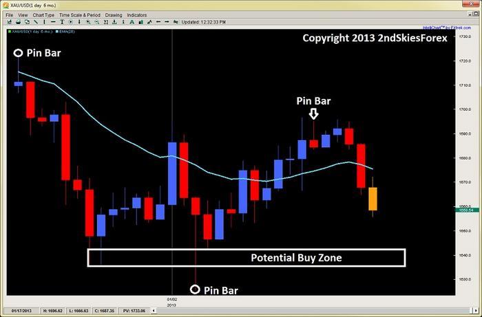 2ndskiesforex price action