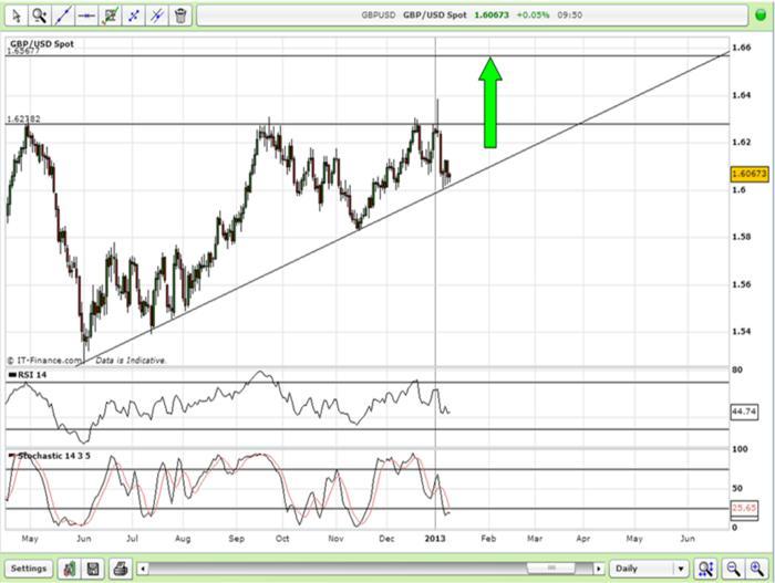 Forex форум gbpusd как удалить forex club