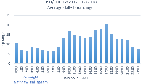 USDCHF Analysis - daily pip range