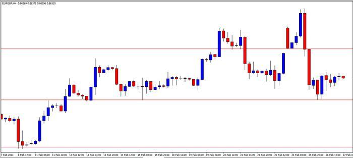 Forex price action babypips