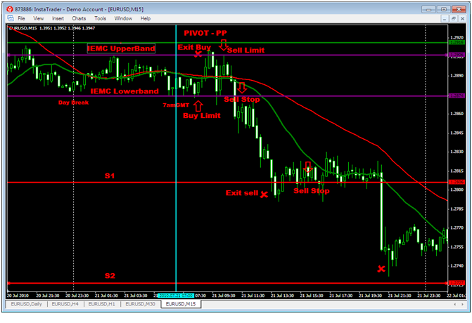 Aggressive trading strategies