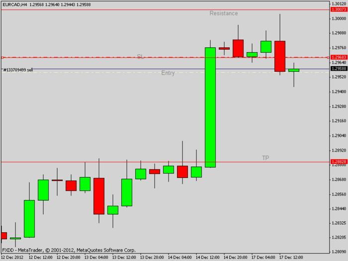 Babypips forex price action