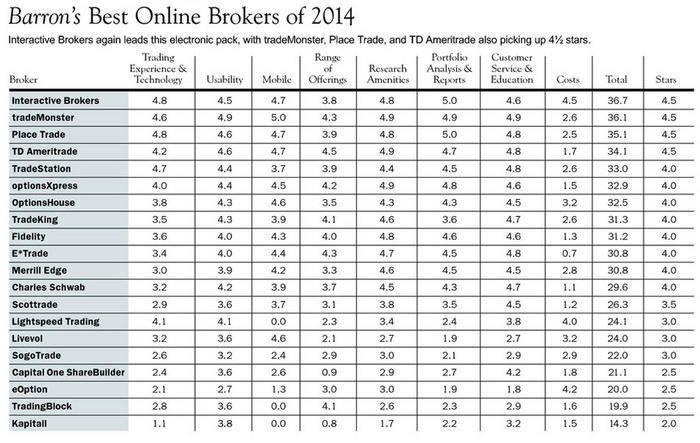 Best online forex brokers 2014