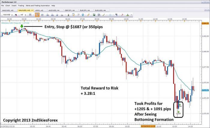 2ndskiesforex price action