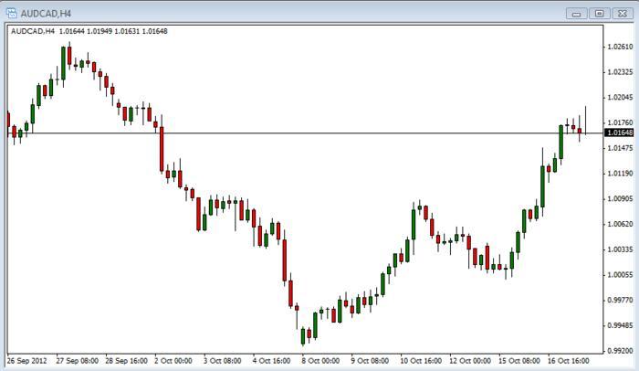 Forex price action babypips