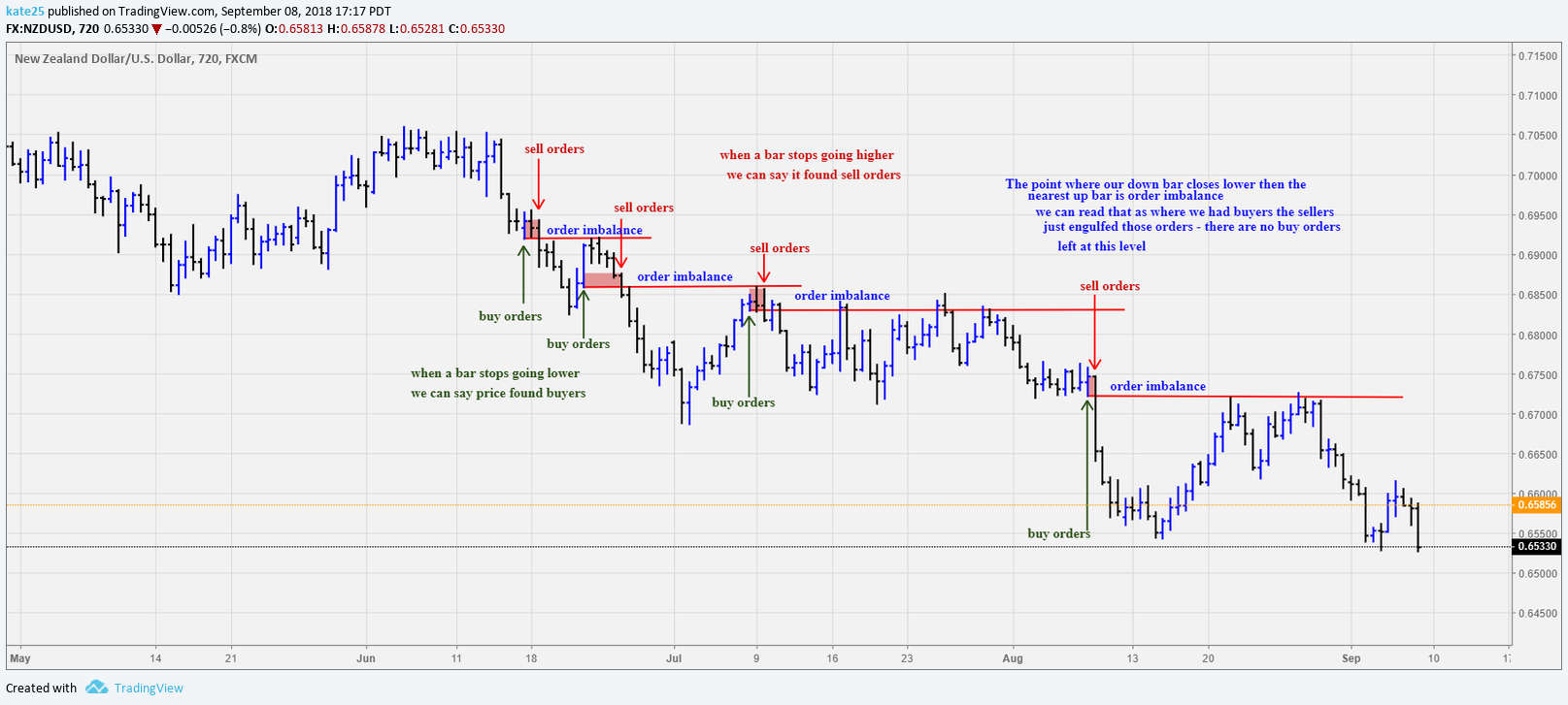 Supply and demand zones Beginner Questions Forum