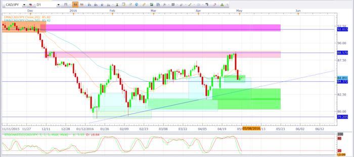 Supply and demand trading system