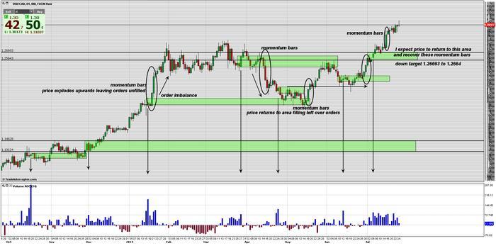 Golden supply and demand trading system
