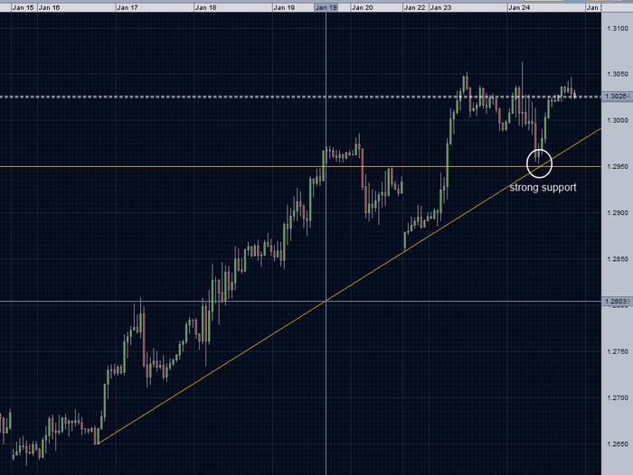 Forex charts analise sagteware