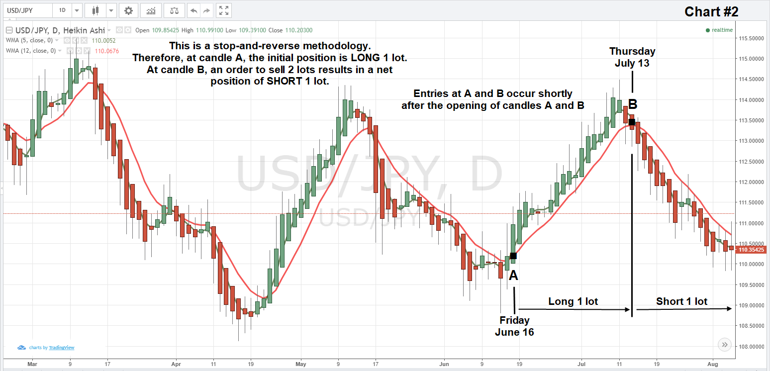 Forex trading entry and exit points