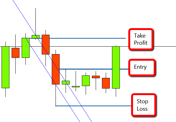 z pattern forex