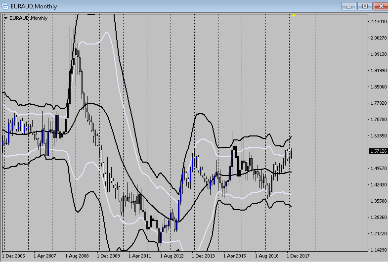 Bollinger bands for beginners