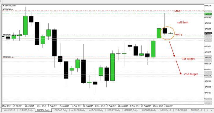 Advanced pin bar reversal strategy