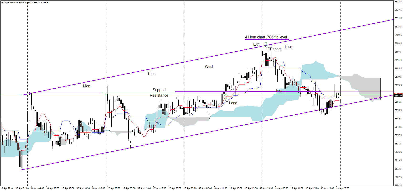 Forex aus 200
