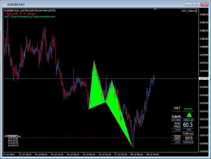 Harmonic forex singapore review