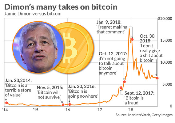 MarketWatch Jaime Dimon bitcoin quotes