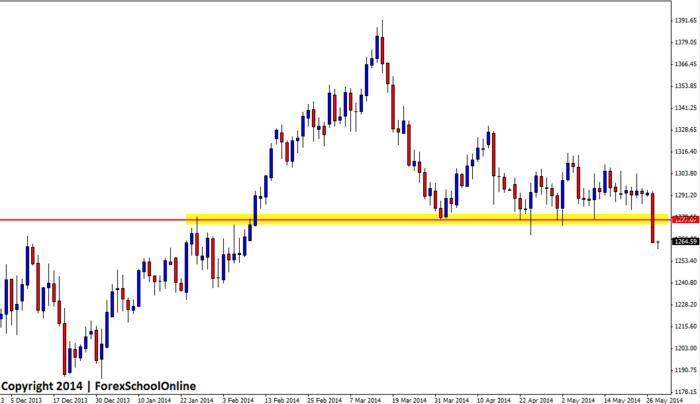 Forex price action babypips