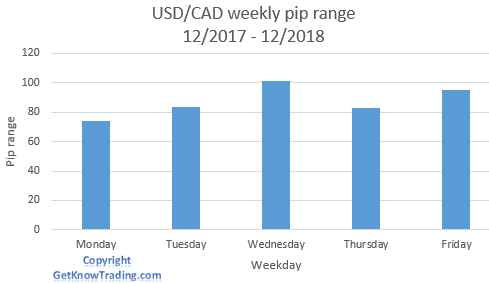 USDCAD Analysis - weekly pip range