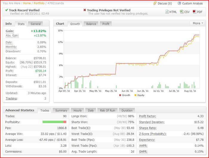 Forex record