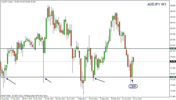 Free price action trading system