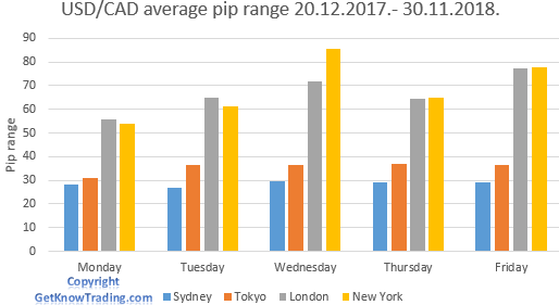 USDCAD Analysis - trading session pip range