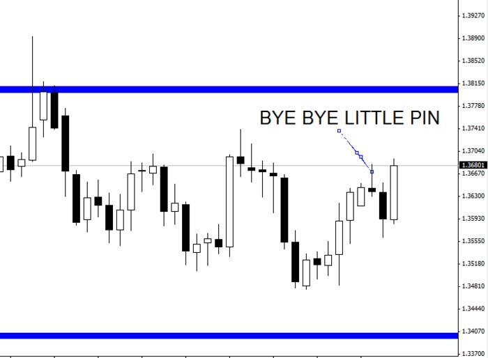 Forex price action babypips