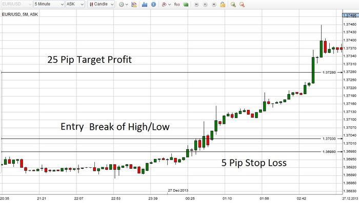 Forex daily high low breakout
