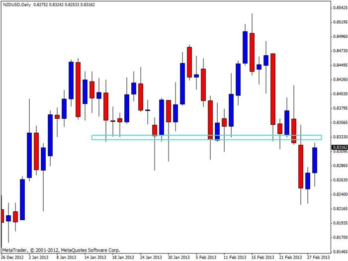 Babypips forex price action