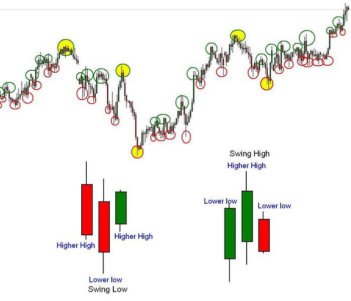 High low forex