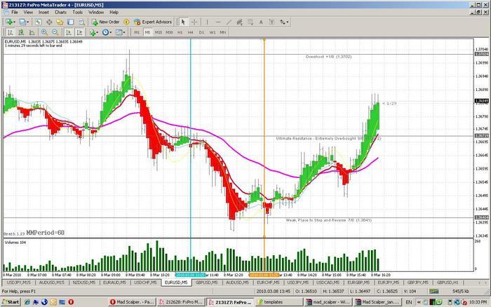 Mad scalper trading system