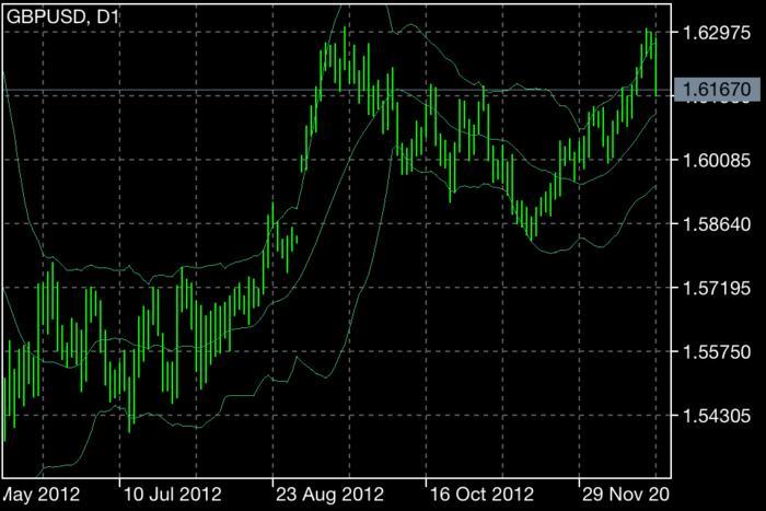 Bollinger bands useless