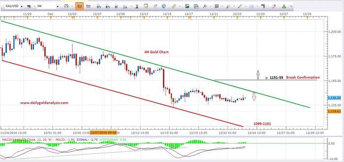 Gold analysis forex