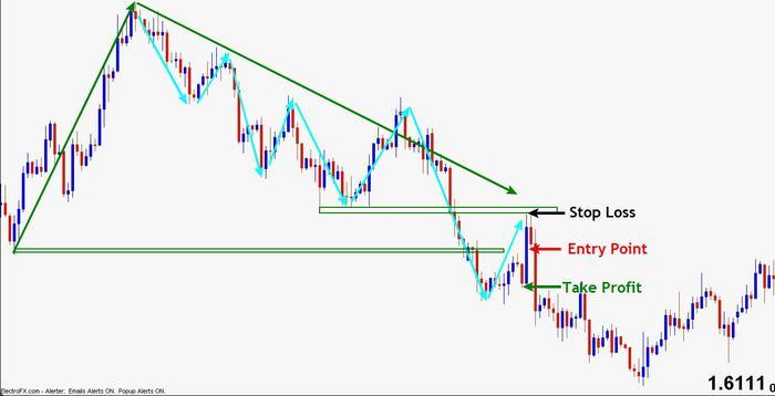Pure price action trading system