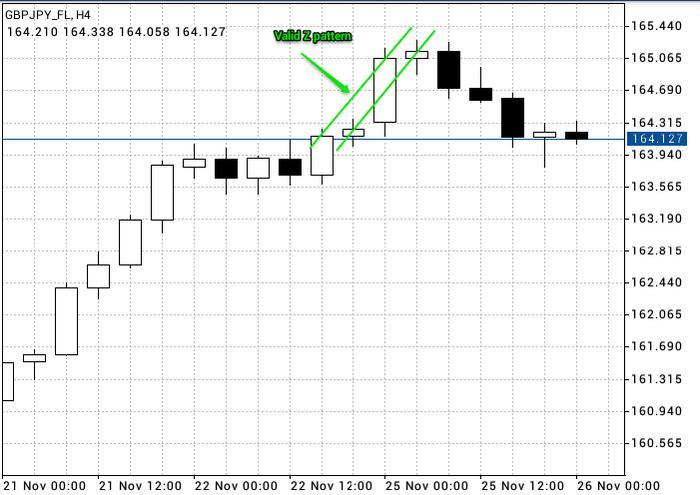 Forex z pattern
