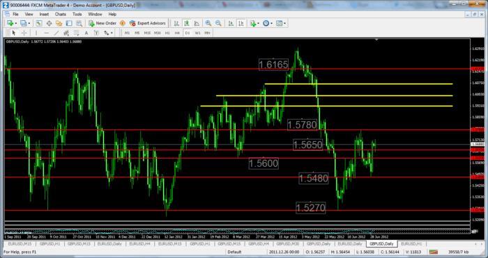 Forex trading accumulation and distribution