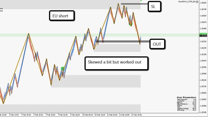 Trading system based on price action