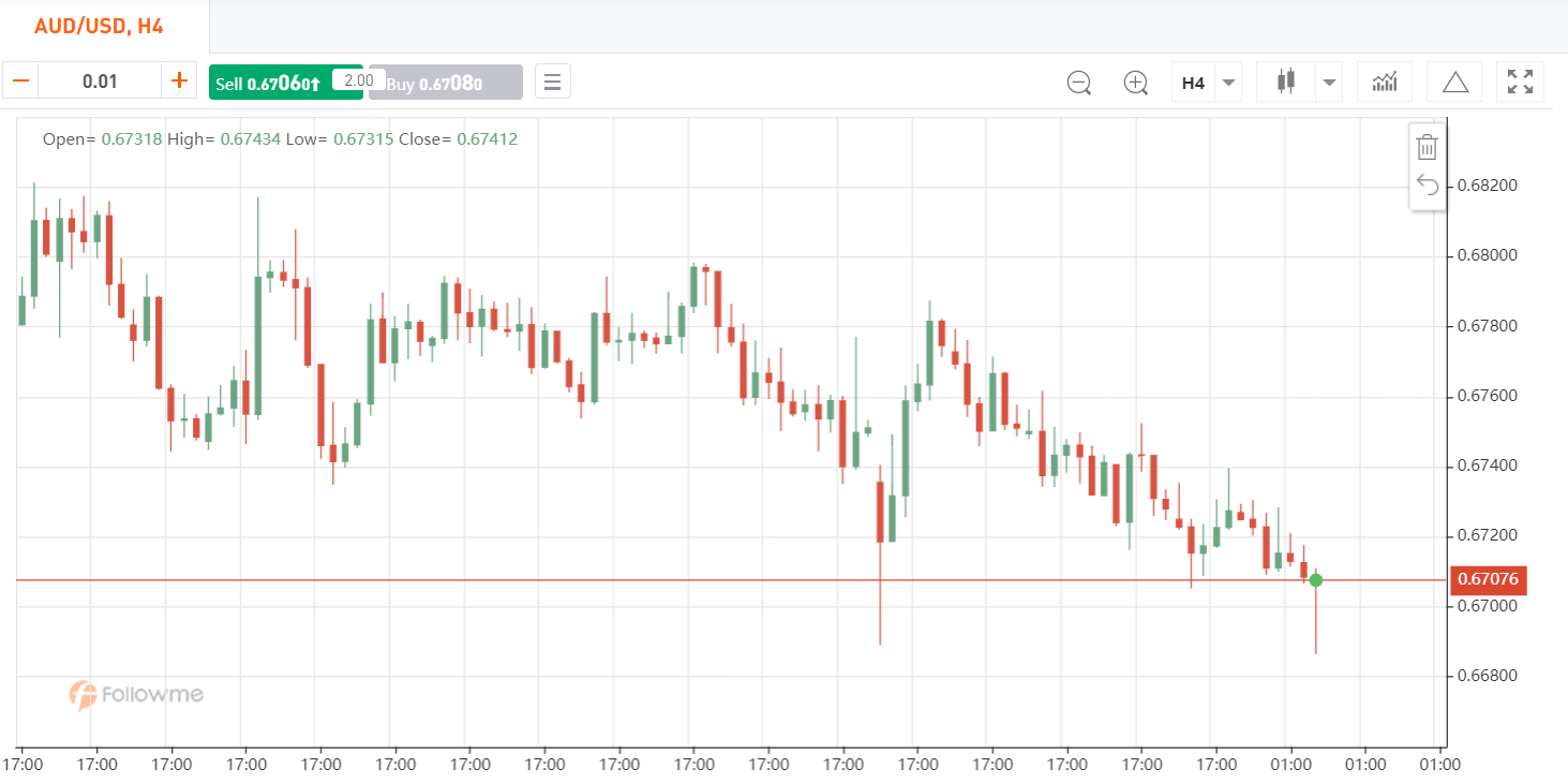 Followme forex