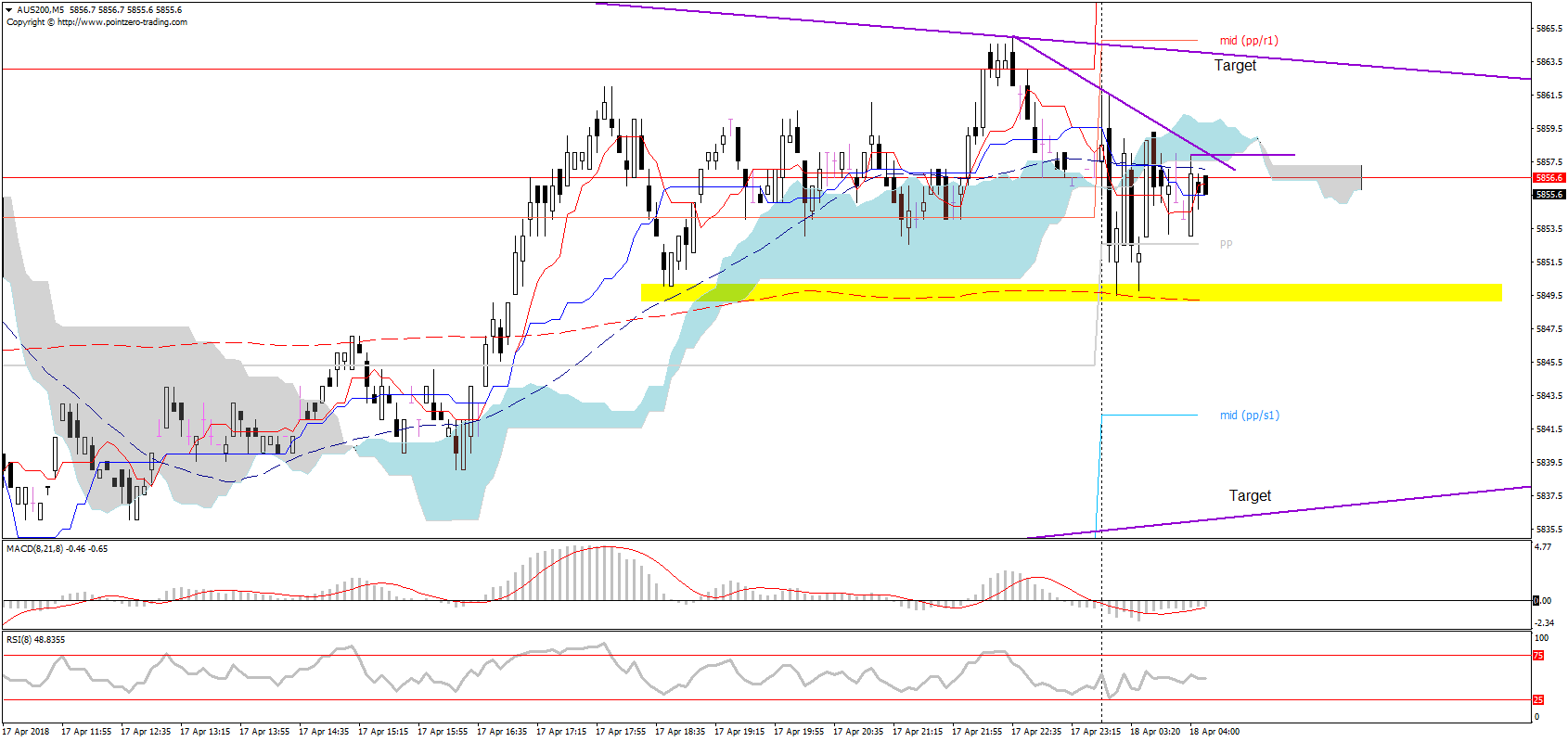 Forex aus 200