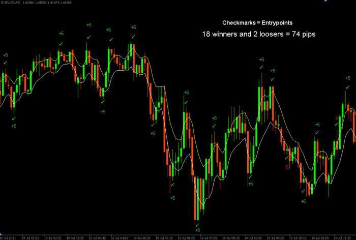 5 ema high low trading system