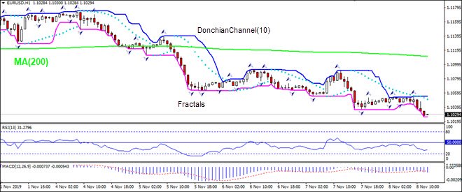 EURUSD_8November2019